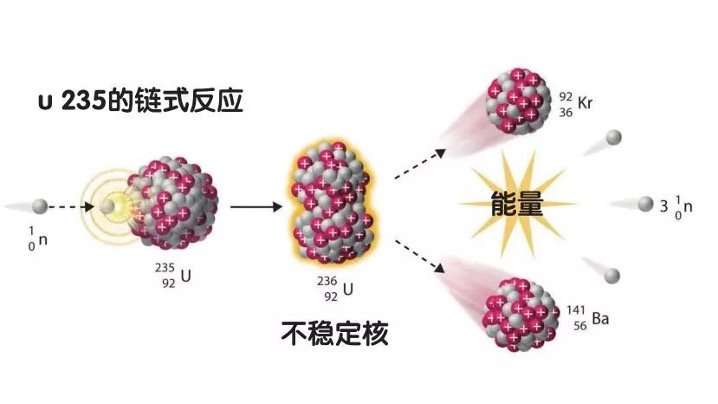 u 235的链式反应